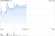 五夫临门来凯医药-B午前涨超4% 将于ADA 2025大会上首次公布LAE102的人体临床数据