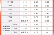 五夫临门又有多家银行宣布下调！