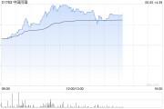 五夫临门中国同辐持续上涨逾12% 近日氟[18F]贝他嗪注射液启动III期临床试验