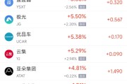 五夫临门周四热门中概股涨跌不一 阿里巴巴跌1.45%，满帮涨3.30%