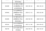 五夫临门东兴基金研究部总经理孙继青接回自己的“落后产品”！离开权益市场近一年，历任混基业绩分化
