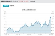 五夫临门见证历史！激增80%，这一产品狂飙，规模突破3100亿元！