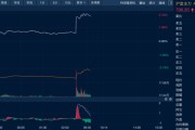 五夫临门油价金价，双双大涨！