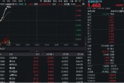 五夫临门金融科技异动拉升，159851放量涨近3%，楚天龙4天3板！多重催化利好，机构旗帜鲜明看好板块机会