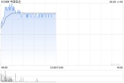 五夫临门中国信达盘中涨超8% 信达证券实控人拟变更为汇金公司