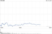 五夫临门波音股价一度下跌5.9% 印度航空一架客机坠毁