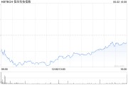 五夫临门恒生科技指数、国企指数跌幅扩大至3%，钢铁股集体下挫