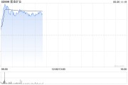 五夫临门港股黄金股早盘冲高 紫金矿业、招金矿业涨近3%