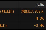 五夫临门美国就业增长放缓 此前两个月数据被向下修正