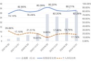 五夫临门大成竞争优势A（090013）2024年末机构持仓占比82.26%，近一年业绩回报21.06%