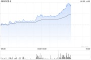 五夫临门移卡早盘拉升逾16% 近日宣布获得美国MTL支付牌照