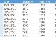 五夫临门批发价4年跌48%，茅台跌至1960元
