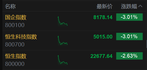 恒生科(😹)技指数、国企指数跌(🅱)幅扩大至3%，钢铁股集体下挫