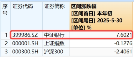 年内超额10%，大涨过后的银行，还能(♟)配吗？
