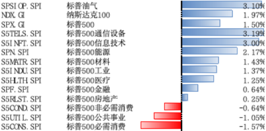 美股风险偏好有所回(🎺)升，继续关注5月CPI