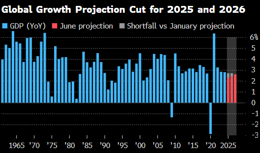 世界银行将2025年全球经济增长预期下(⛅)调至2.3%