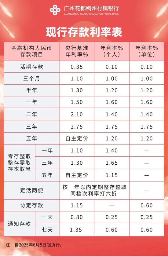 又有多家(⚪)银行宣布下调！