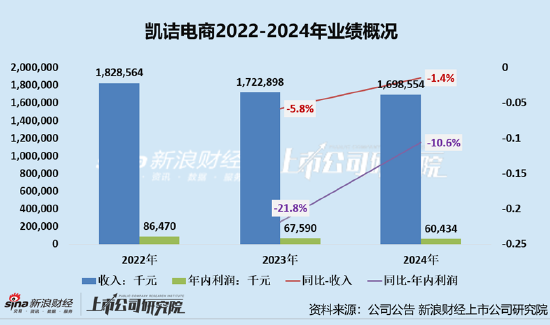 凯诘电(🔚)商转战(🌤)港交所：品牌自运营成趋势行业景气度下滑、业绩接连双降 前五大品牌GMV占比超80%