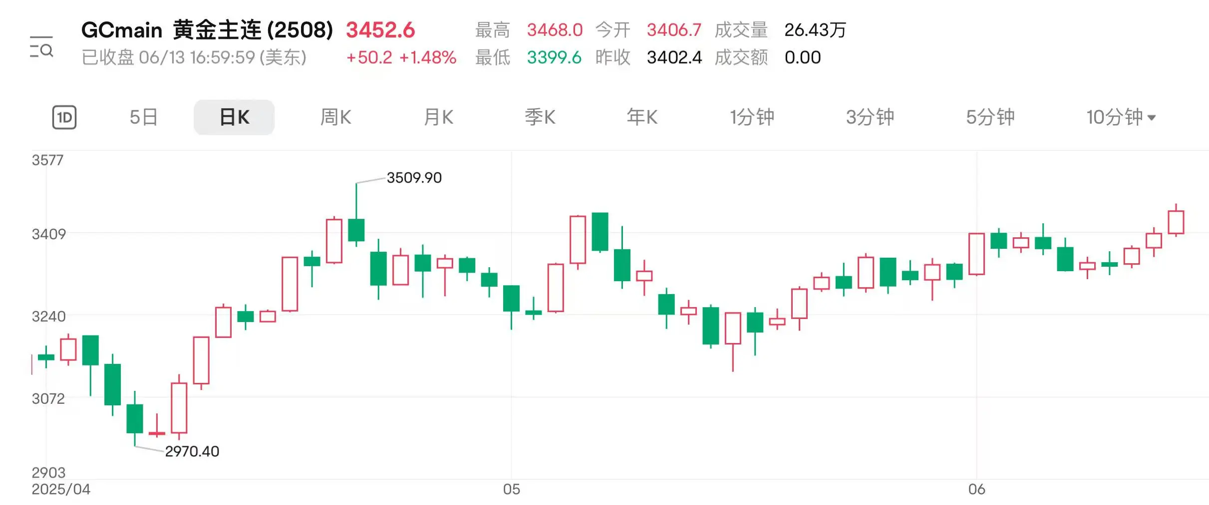 地缘扰动持续 国(🔴)际金价连涨三日逼近前高