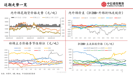【棉花纺谈】供应端阶段性缩量 疆棉基差坚挺(👮)